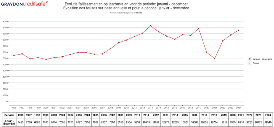 Faillites en Belgique 1996-2024