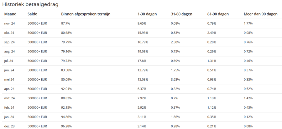 Historiek van het betaalgedrag