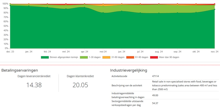 Historiek van het betaalgedrag - grafisch