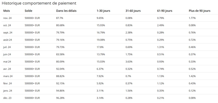 Historique comportement de paiement