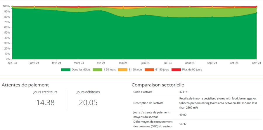 Historique comportement de paiement - graphique