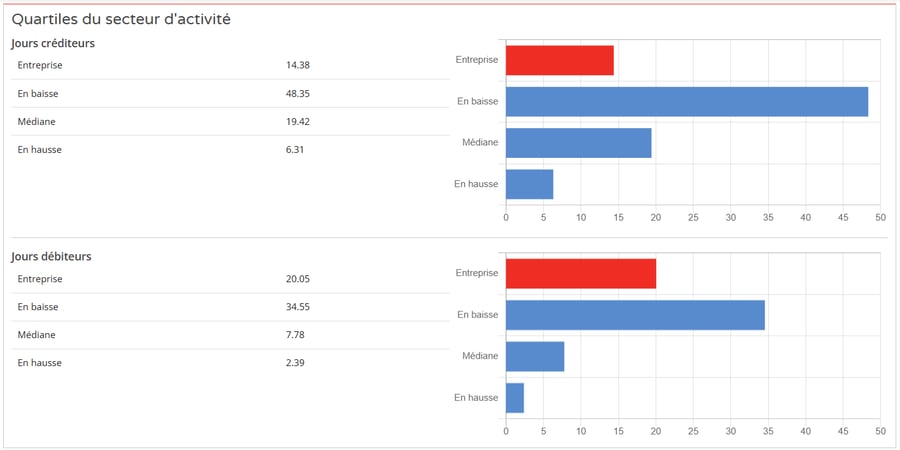 Analyse du comportement de paiement - Quartiles du secteur d'activité