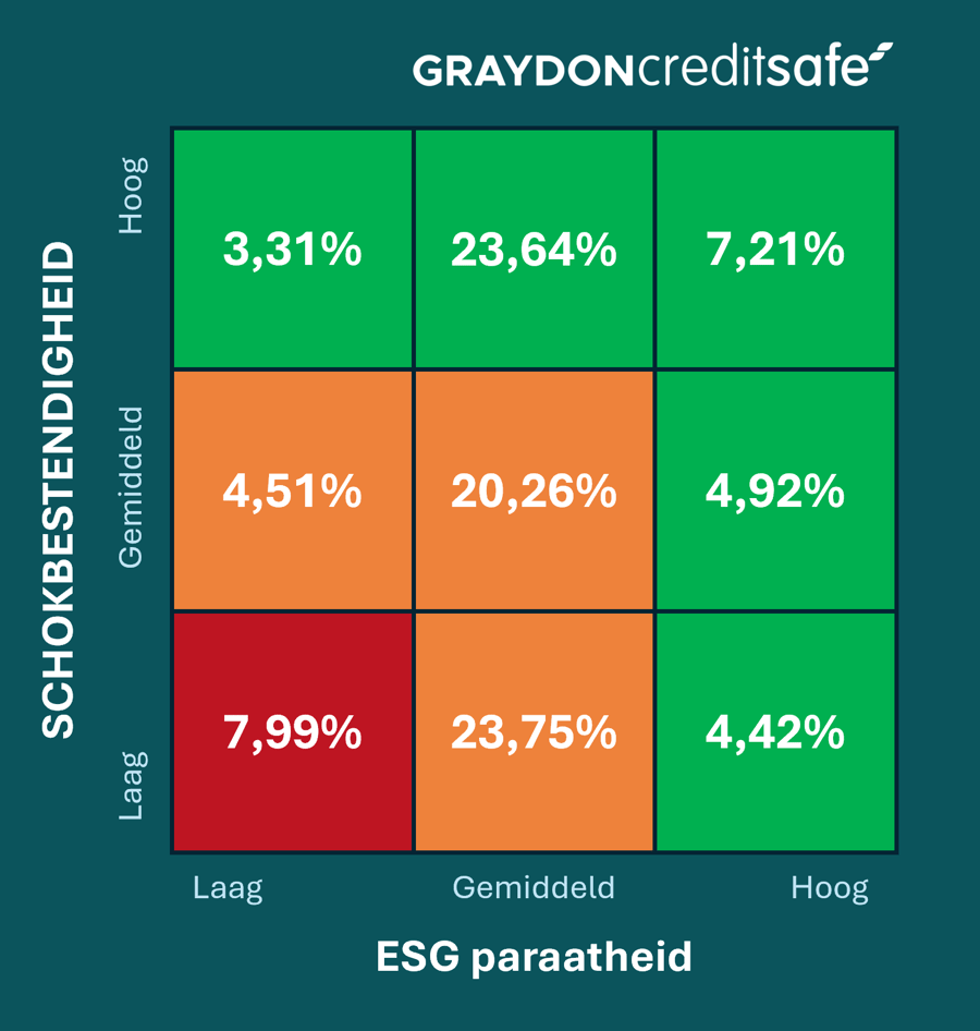 Maakindustrie 9-grid > schokbestendigheid - ESG