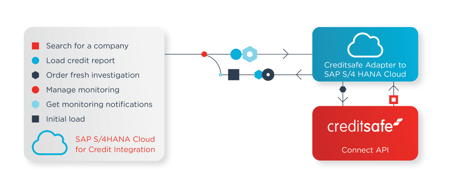 SAP S/4HANA connector