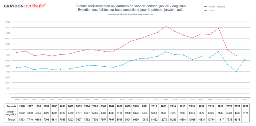 Faillissementen juli augustus 2022