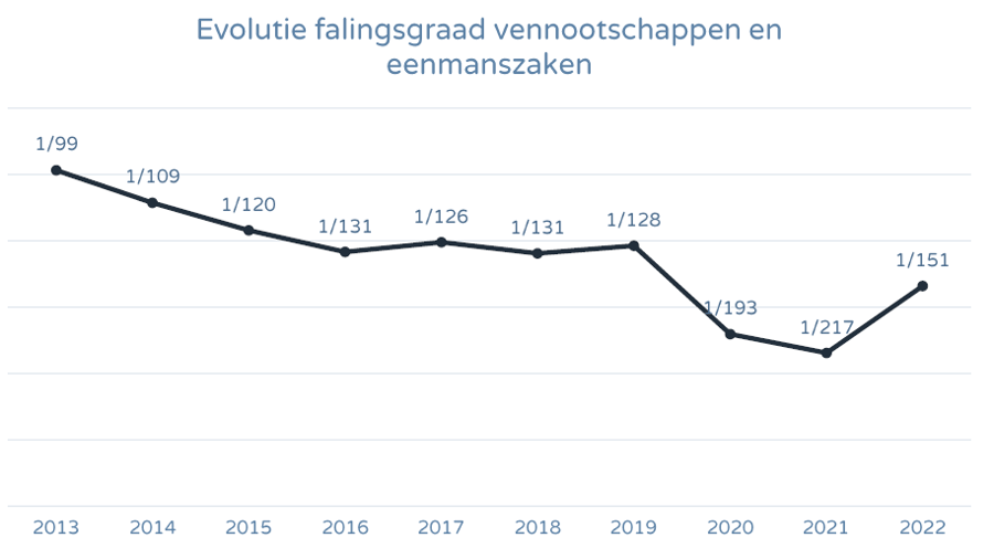 Evolutie falingsgraad