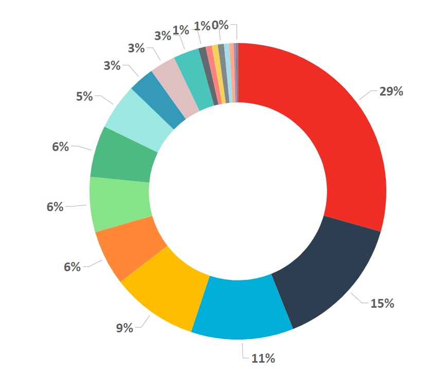 Nombre de litiges par secteur (2023)