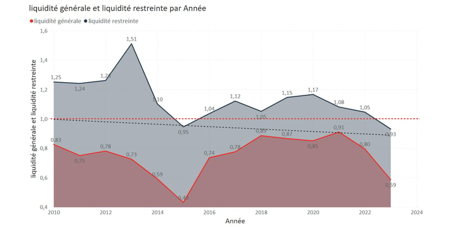 Liquidite generale et liquidite restreinte par annee