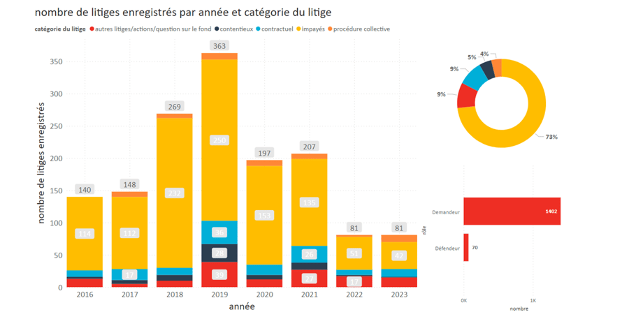 Nombre litiges enreigistres par annee et categorie