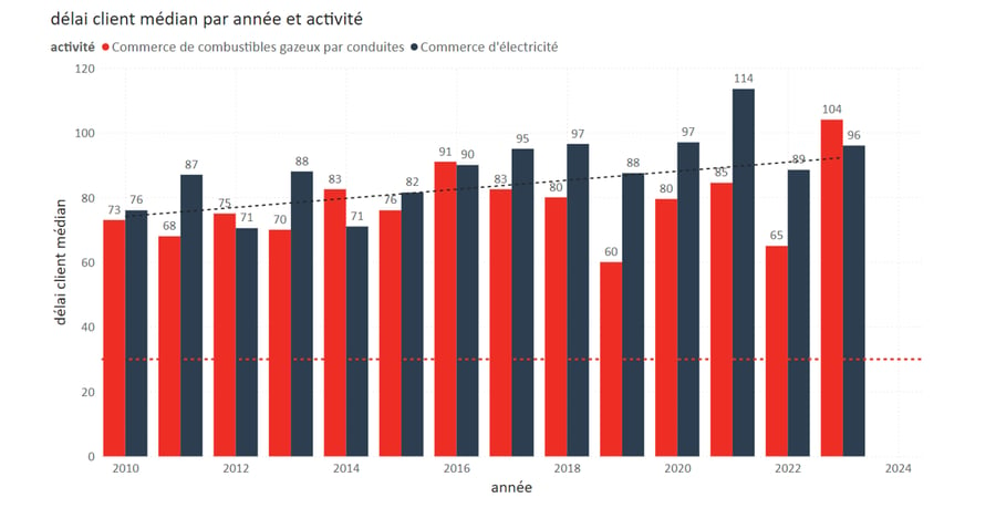 Delais client median par annee et activite