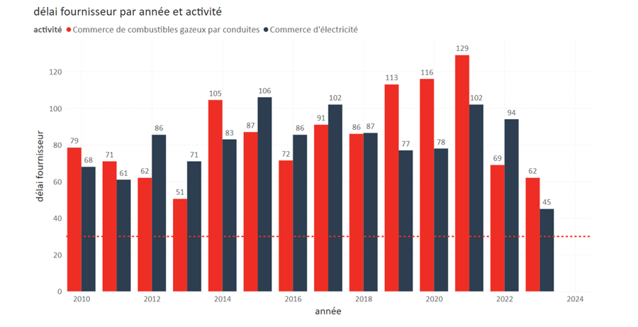 Delais fournisseur median par annee et activite