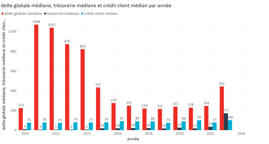 Dette globale mediane, tresorerie mediane et creance client median