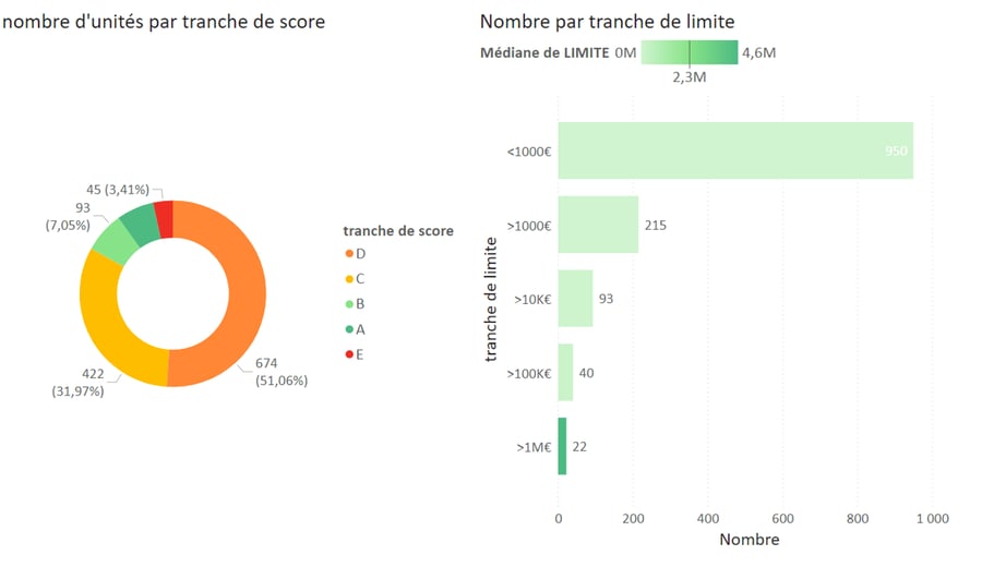 Repartition des entites par tranche de score