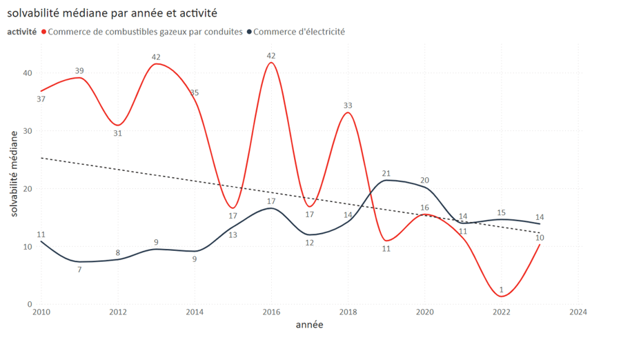 Solvabilite mediane par annee et activite