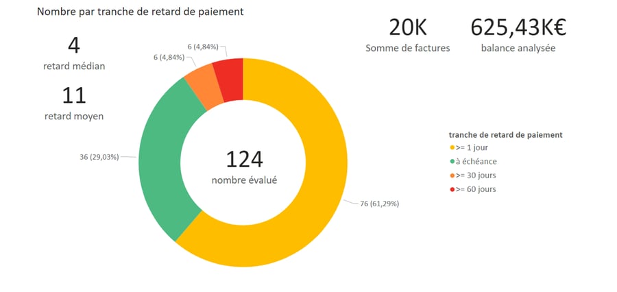 Part des acteurs par tranche de retard de paiement