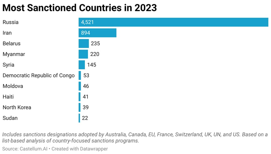 Russia continues to be the most sanctioned country all through 2023 and so far into 2024