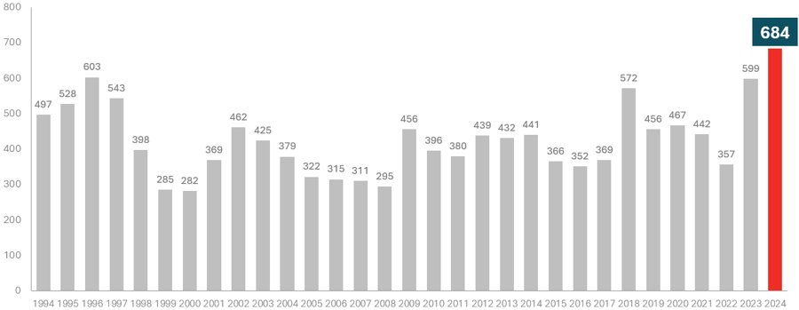 Konkurser företag juli 1994-2024